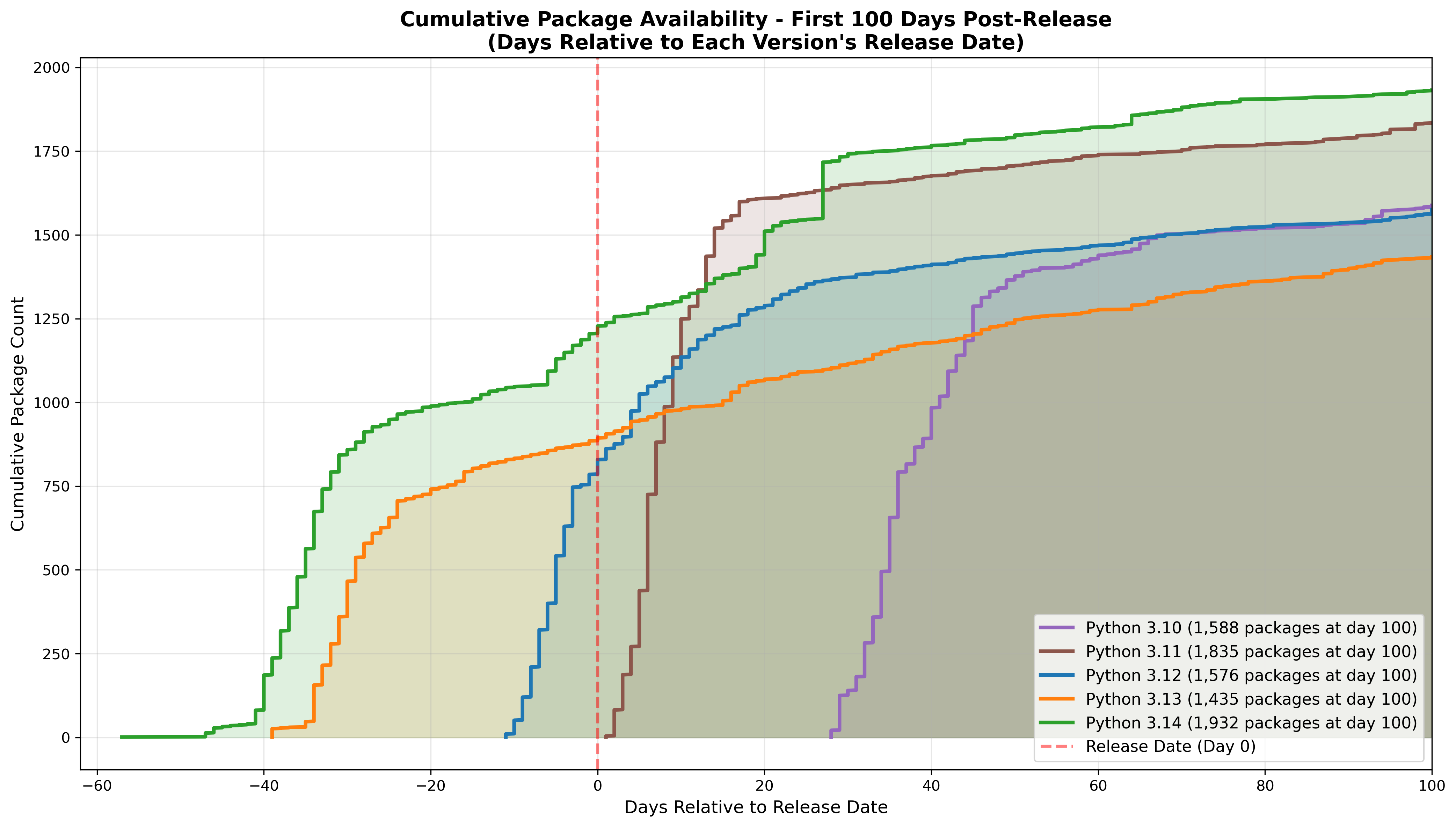 Python 3.14 binary package availability